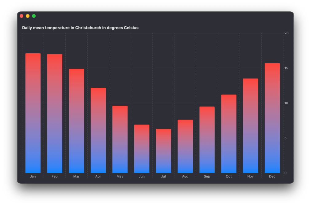 Screenshot of a bar chart showing daily mean temperature per month in Christchurch with the bar marks filled with a linear gradient from blue to red starting and ending within the bounds of each mark