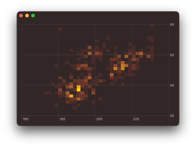 A 2D density plot for flipper length and bill length with a gentle gradient from red to yellow